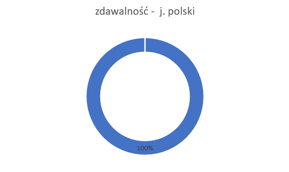 zdawalność język polski - 100%